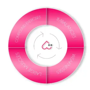 DreamGirl Fitness STEP Formula - Infographic